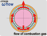 ω (omega) flow