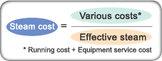 Steam cost = Various costs / Effective steam