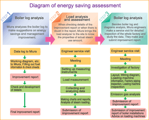 Diagram of energy saving assessment