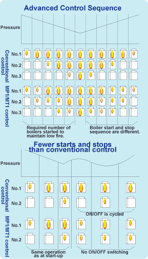 Advanced Control Sequence