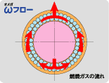 オメガフロー