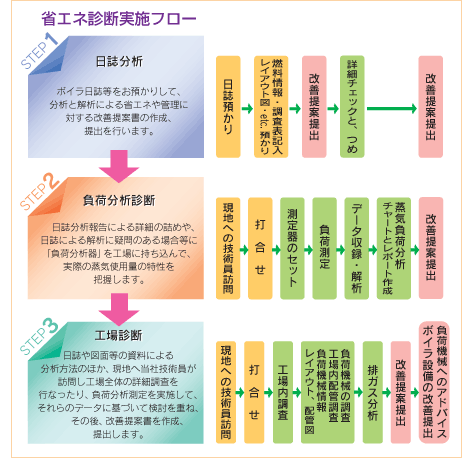 省エネ診斷実施フロー