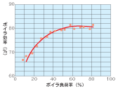 ボイラの効率と負(fù)荷率