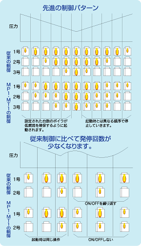 先進(jìn)の制御パターン