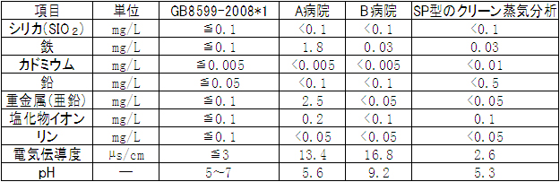 醫(yī)院的蒸汽分析例