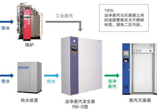 潔凈蒸汽系統(tǒng)