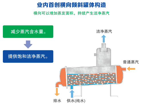 業(yè)內(nèi)首創(chuàng)橫向傾斜罐體構(gòu)造