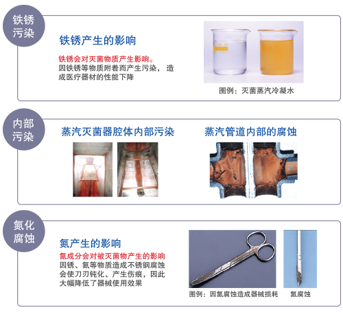 鐵銹污染 內(nèi)部污染 氮化腐蝕