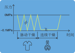 高效的干燥方式