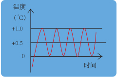 精確自控