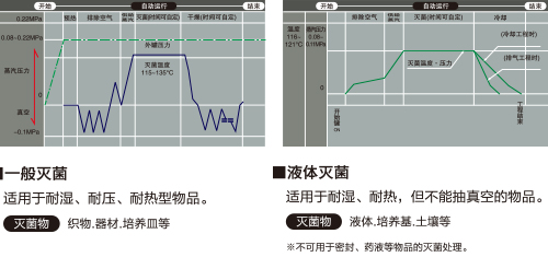 滅菌流程