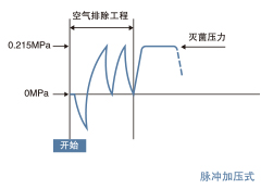 充分排空設(shè)計