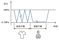 髙效的干燥方式