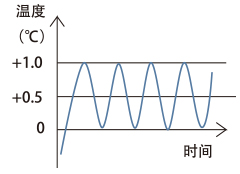 精確自控