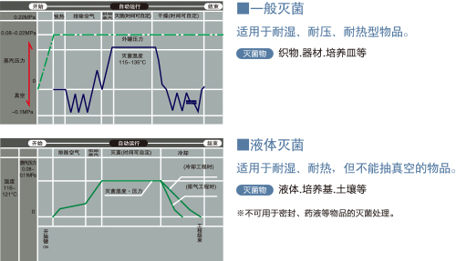 滅菌流程