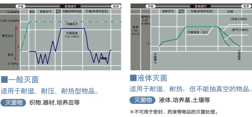 滅菌流程