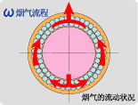 煙氣的流動狀況