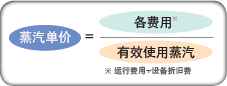 蒸気単価=諸費用÷有効使用蒸気