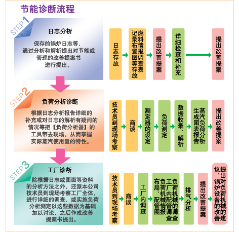 省エネ診斷実施フロー