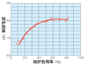 ボイラの効率と負(fù)荷率