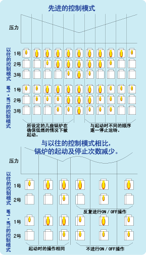 先進(jìn)的控制模式